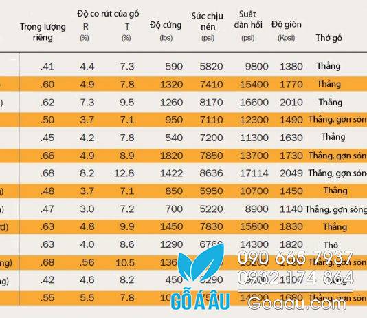 So sánh đặc tính của các loại gỗ cứng nhập khẩu từ Mỹ và Châu Âu