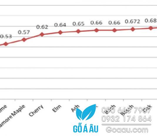 Trọng lượng riêng của gỗ